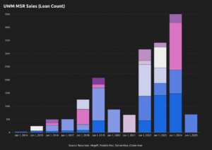 UWM Mortgage Servicing – See Latest Bulk MSR Sale Results